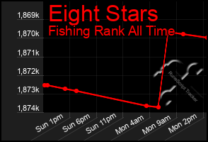 Total Graph of Eight Stars
