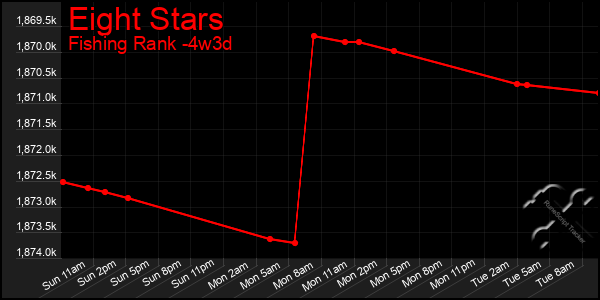 Last 31 Days Graph of Eight Stars