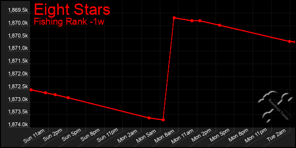 Last 7 Days Graph of Eight Stars