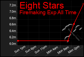 Total Graph of Eight Stars