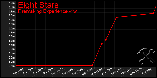 Last 7 Days Graph of Eight Stars