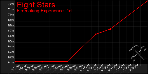 Last 24 Hours Graph of Eight Stars
