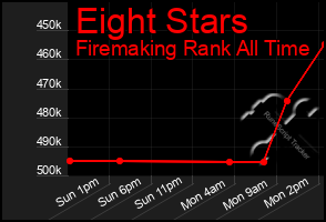Total Graph of Eight Stars