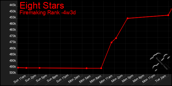 Last 31 Days Graph of Eight Stars