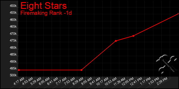 Last 24 Hours Graph of Eight Stars
