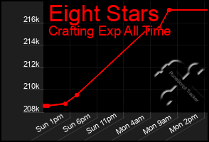 Total Graph of Eight Stars