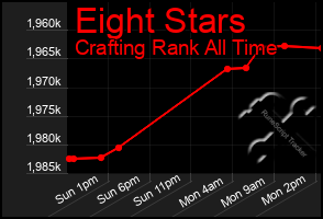 Total Graph of Eight Stars