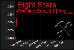 Total Graph of Eight Stars