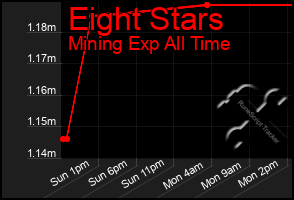 Total Graph of Eight Stars