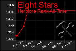 Total Graph of Eight Stars