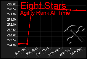 Total Graph of Eight Stars