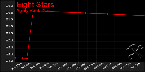 Last 7 Days Graph of Eight Stars