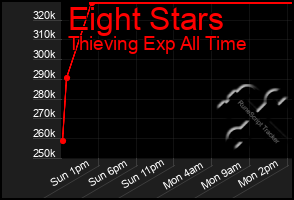 Total Graph of Eight Stars