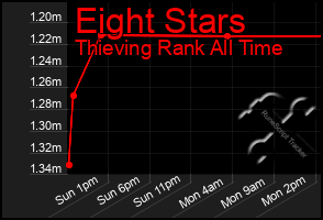 Total Graph of Eight Stars