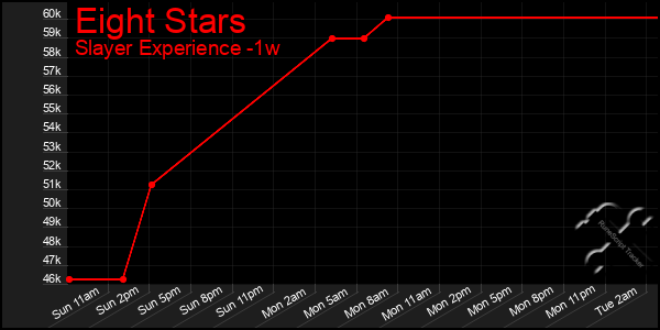 Last 7 Days Graph of Eight Stars