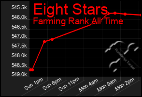 Total Graph of Eight Stars