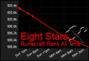 Total Graph of Eight Stars