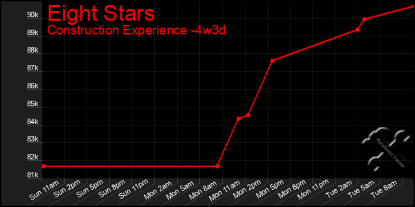 Last 31 Days Graph of Eight Stars