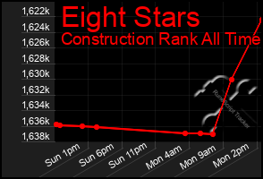 Total Graph of Eight Stars