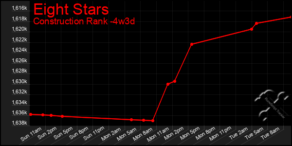 Last 31 Days Graph of Eight Stars