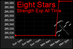 Total Graph of Eight Stars