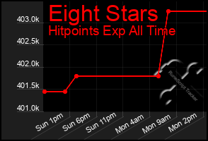 Total Graph of Eight Stars
