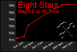 Total Graph of Eight Stars