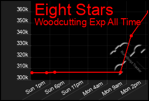 Total Graph of Eight Stars