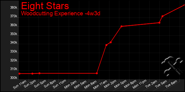 Last 31 Days Graph of Eight Stars