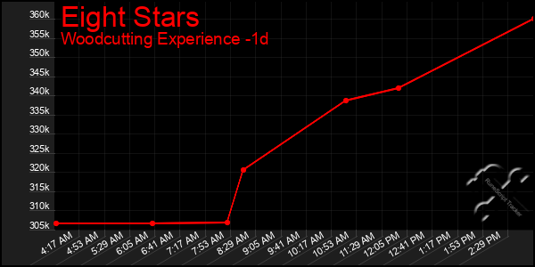 Last 24 Hours Graph of Eight Stars