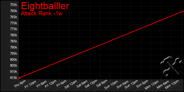 Last 7 Days Graph of Eightballler