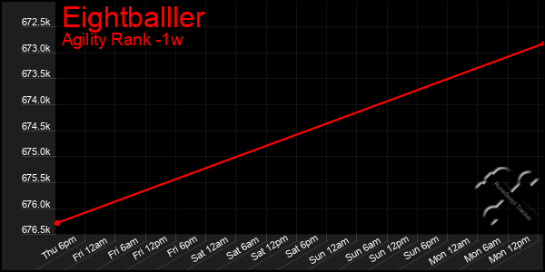 Last 7 Days Graph of Eightballler