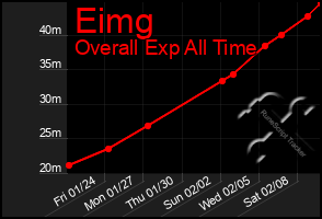 Total Graph of Eimg