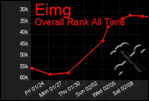 Total Graph of Eimg