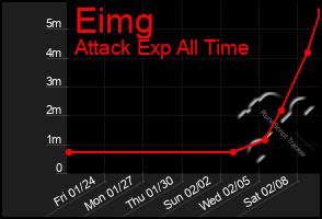 Total Graph of Eimg