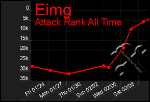 Total Graph of Eimg