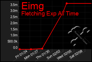 Total Graph of Eimg