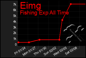 Total Graph of Eimg