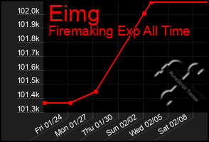 Total Graph of Eimg