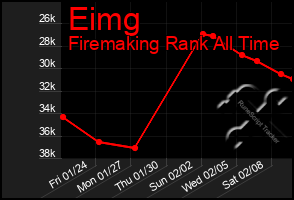 Total Graph of Eimg