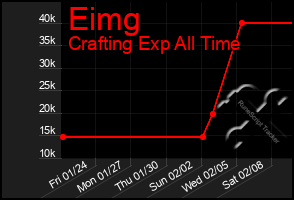 Total Graph of Eimg