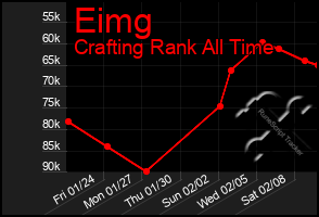 Total Graph of Eimg