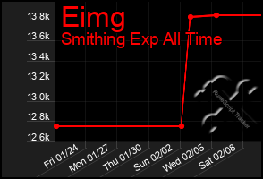 Total Graph of Eimg