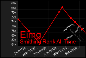 Total Graph of Eimg