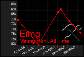 Total Graph of Eimg