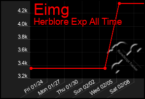 Total Graph of Eimg