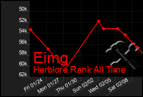 Total Graph of Eimg