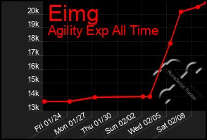 Total Graph of Eimg