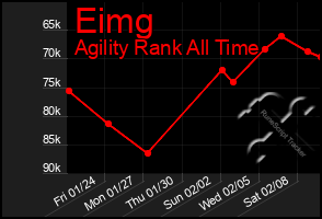 Total Graph of Eimg