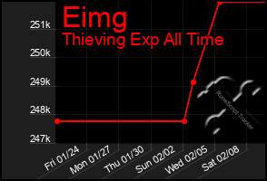 Total Graph of Eimg